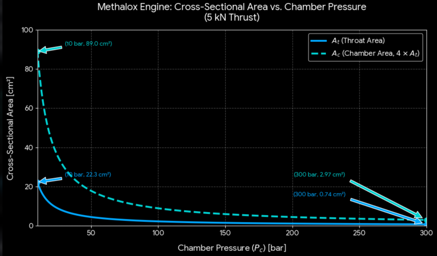 Graph showing the correlation between combustion-chamber pressure and throat or combustion-chamber area.