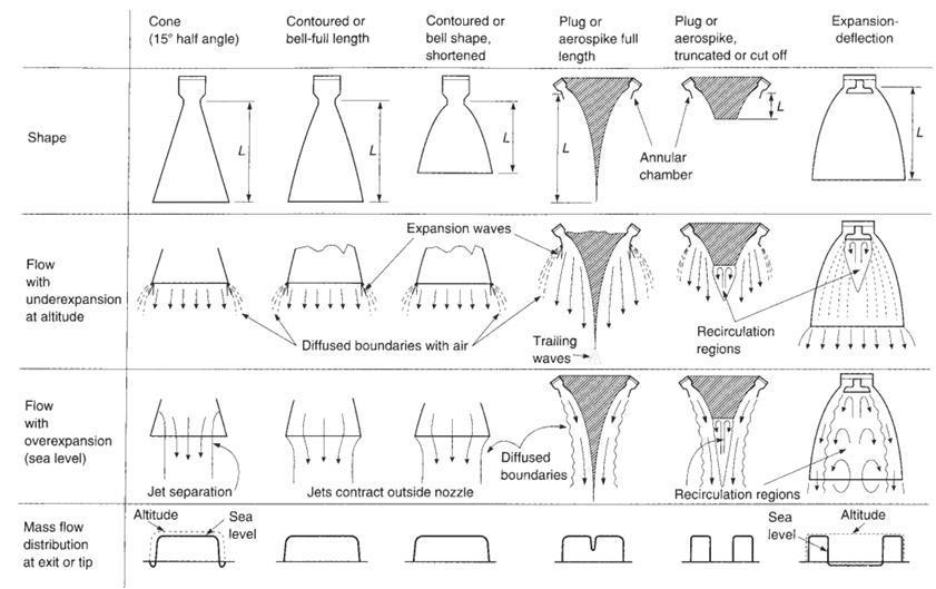 Comparison of conical, bell, annular, expansion-deflection, and plug nozzle shapes.