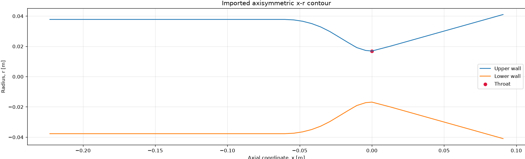 Imported axisymmetric x-r contour used by the in-house rocket-thrust-chamber analysis program.