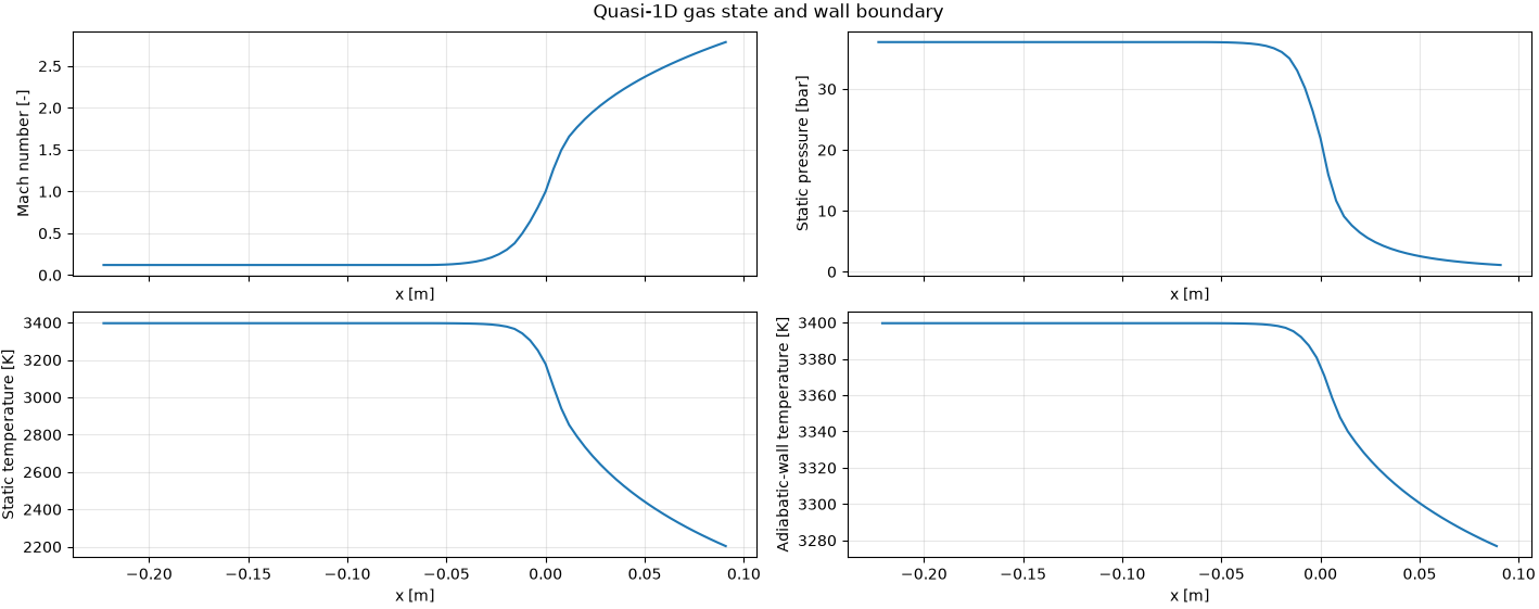 Quasi-one-dimensional gas-state and wall-boundary results from the in-house program.