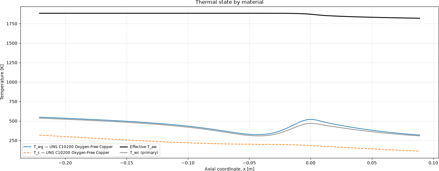 Gas-side wall temperature and regenerative coolant temperature plotted along the axial coordinate.