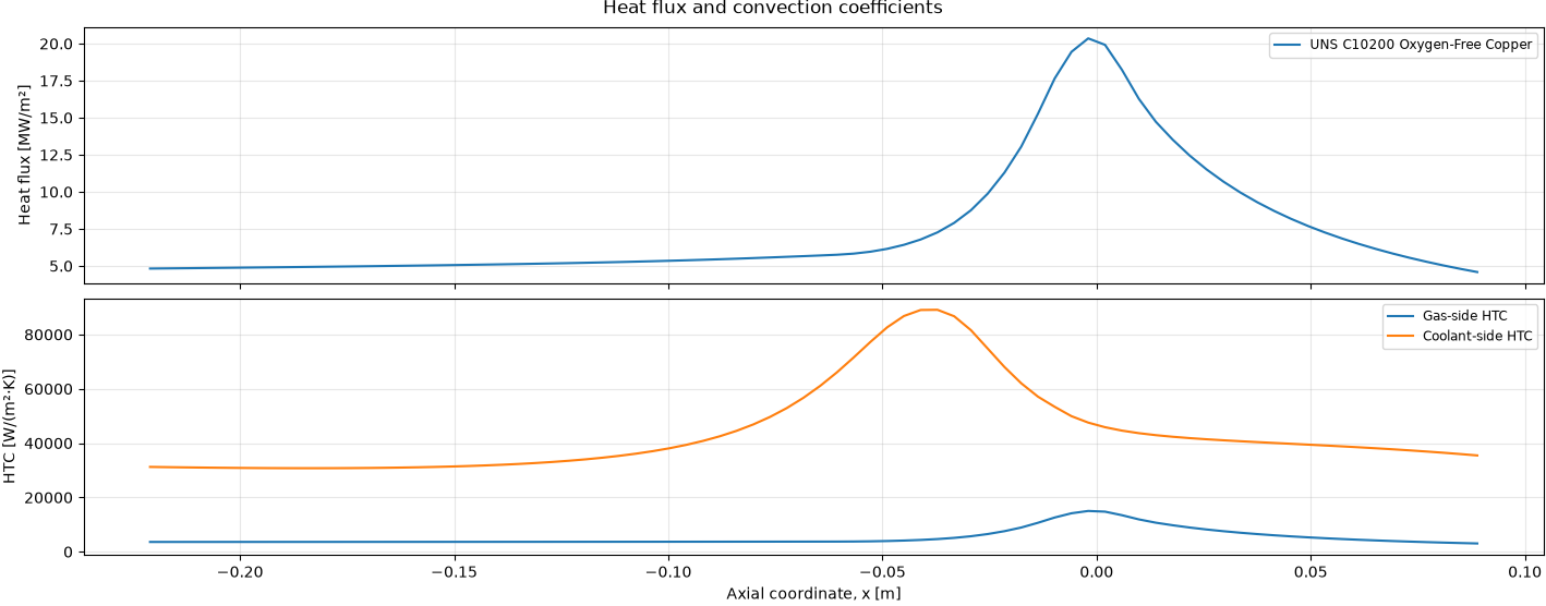 Heat flux and heat-transfer coefficient along the thrust chamber from the in-house program.