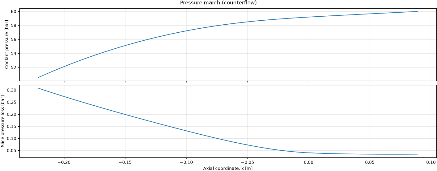 Pressure march through the thrust chamber and regenerative cooling channel.