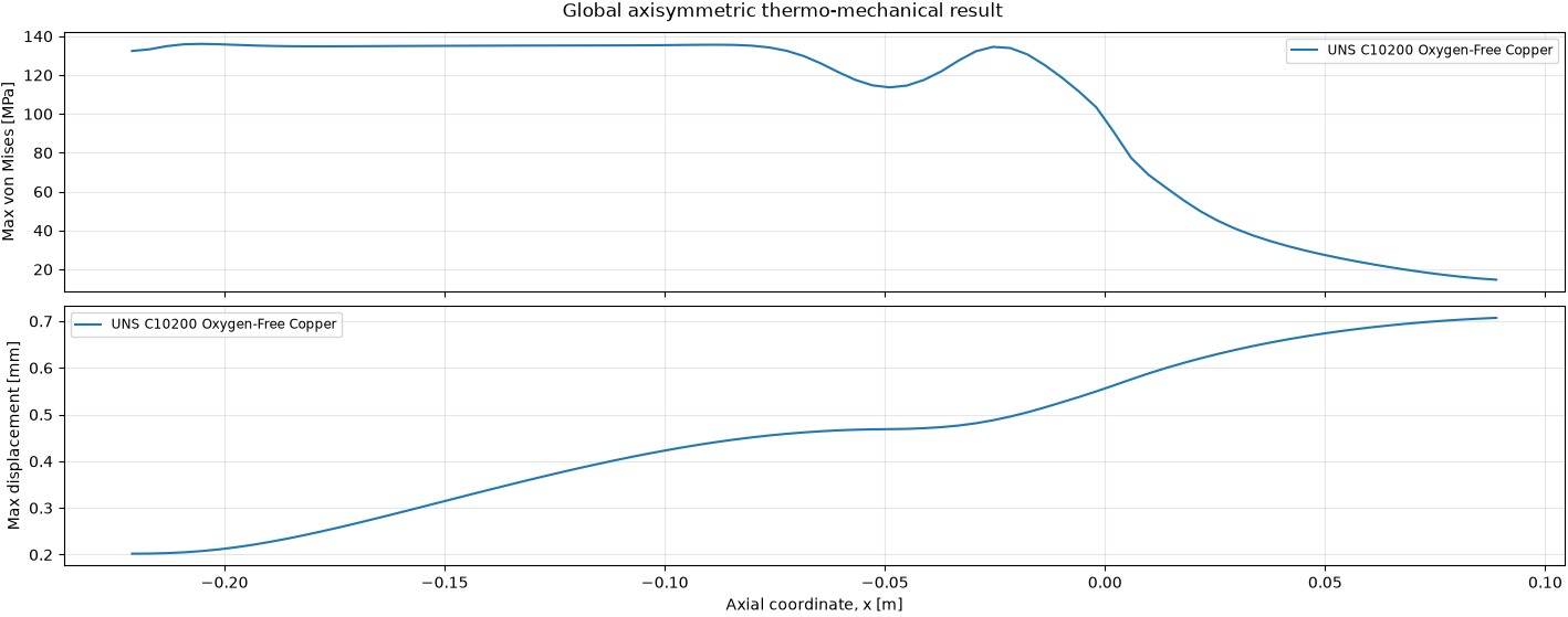 Global thermo-mechanical result from the in-house program.