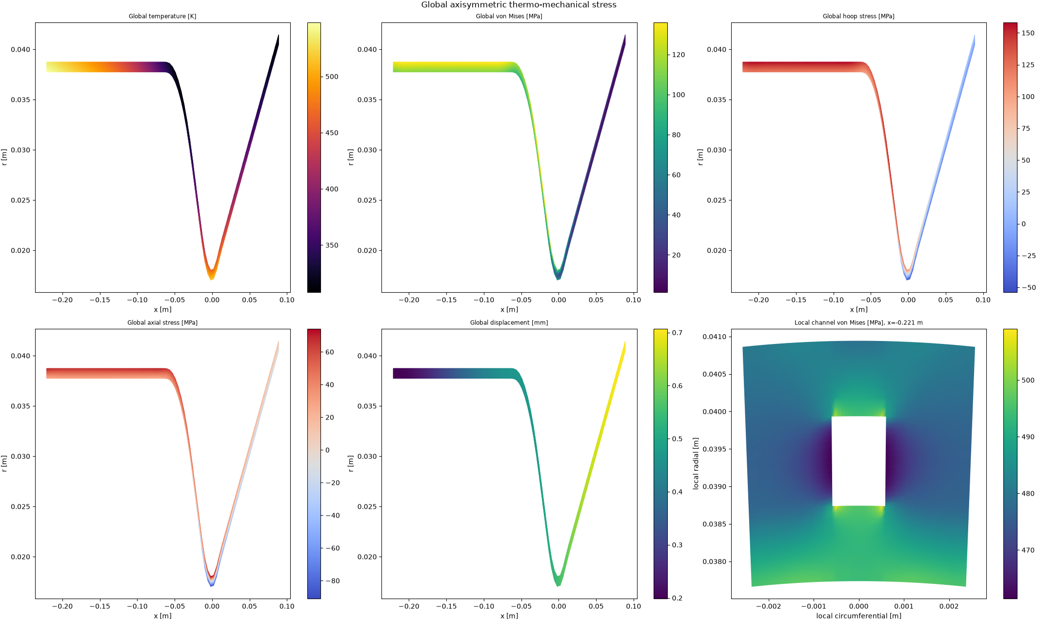Global axisymmetric and local cooling-channel thermo-mechanical results from the in-house program.