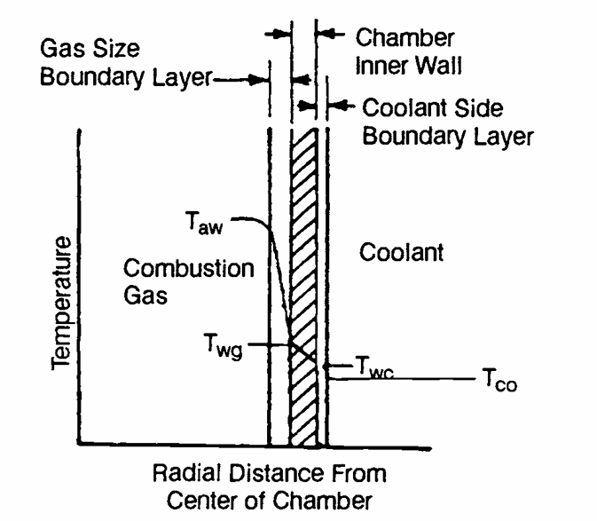 Temperature profile across the gas-side boundary layer, chamber wall, coolant-side boundary layer, and coolant.