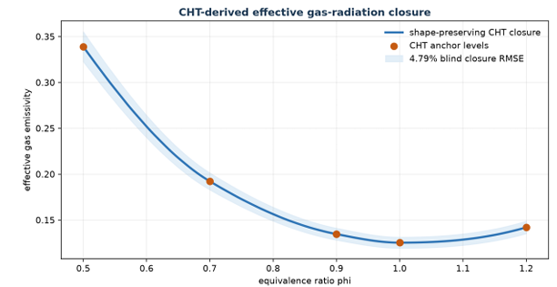 Effective gas-emissivity closure versus equivalence ratio, with CHT anchor levels and the blind-transfer uncertainty band.