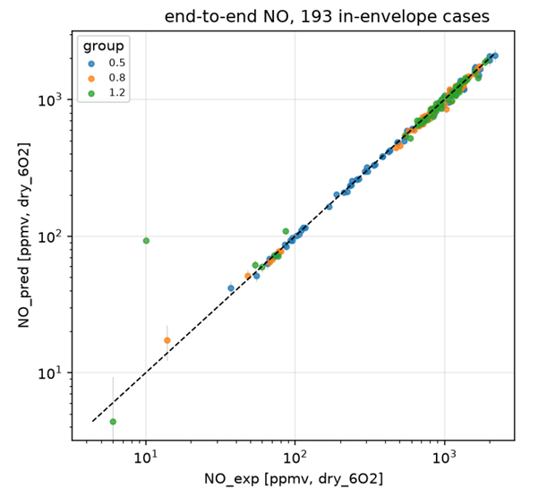 Log-scale parity plot comparing predicted and experimental NO for strict known-curve validation on a dry six-percent oxygen basis.