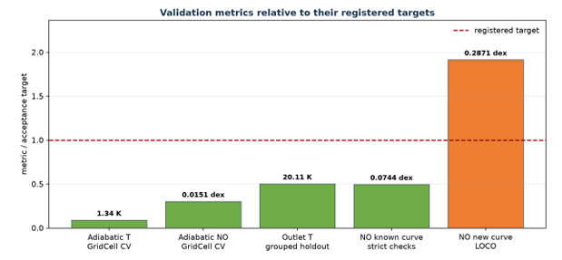 Validation metrics normalized by their registered acceptance targets, showing passing physics and known-curve metrics and a marginal new-curve NO result.