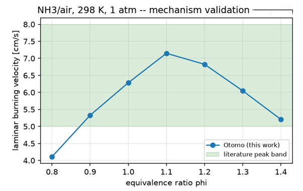 Laminar burning velocity across equivalence ratio for the Otomo ammonia-air mechanism, compared with the configured literature band.