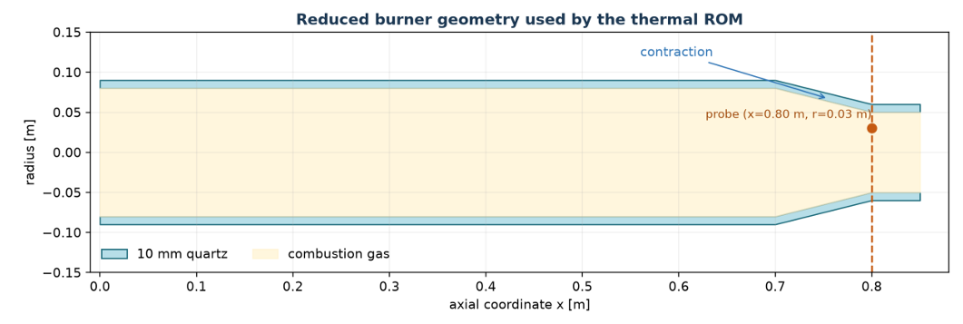 Reduced axisymmetric burner geometry showing the quartz wall, combustion-gas region, tube contraction, and off-axis probe location.