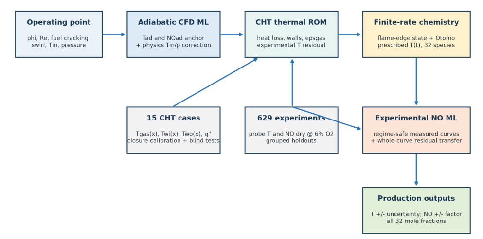 Production architecture linking the operating point, adiabatic CFD surrogate, CHT thermal ROM, finite-rate chemistry, experimental residual models, and shared outputs.