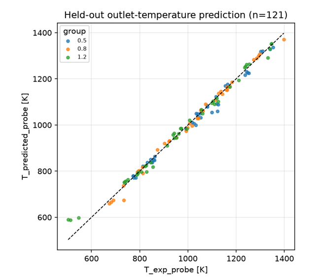 Parity plot comparing grouped-holdout predicted and experimental thermocouple outlet temperatures for 121 cases.